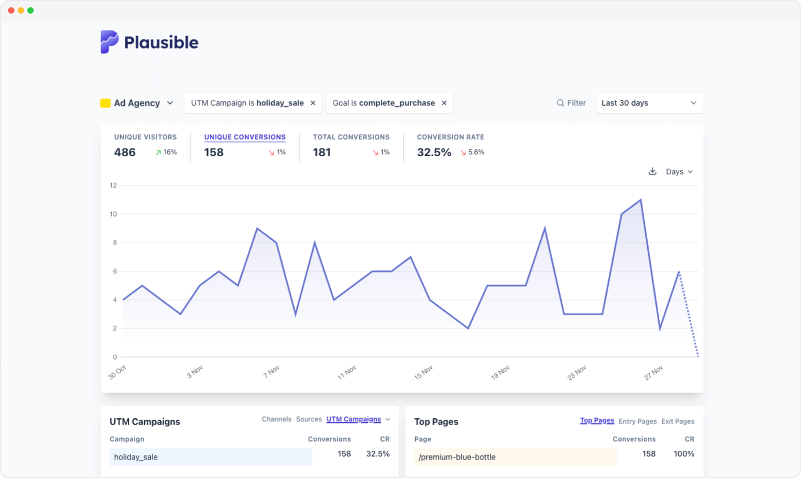 Plausible dashboard filtered by a Google Ads campaign and purchase goal