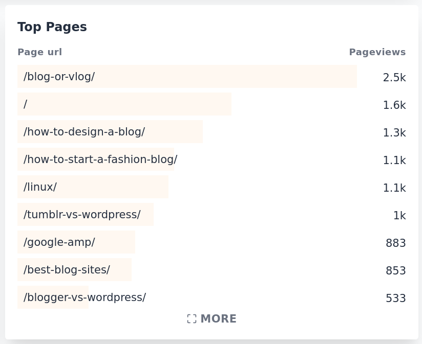 Top pages in Plausible Analytics